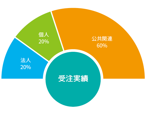 受注実績の割合