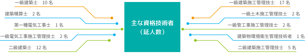 彩光建設の有資格者数