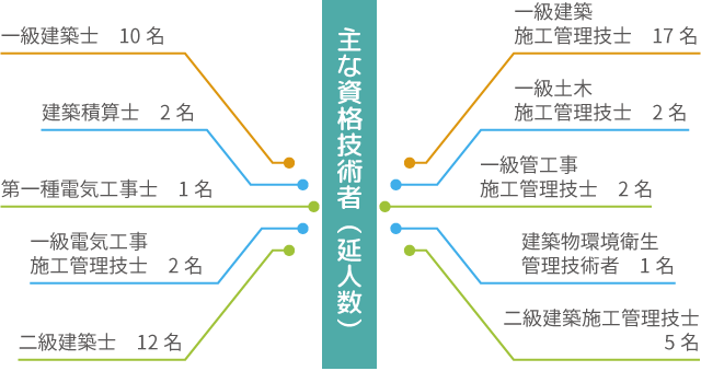 彩光建設の有資格者数