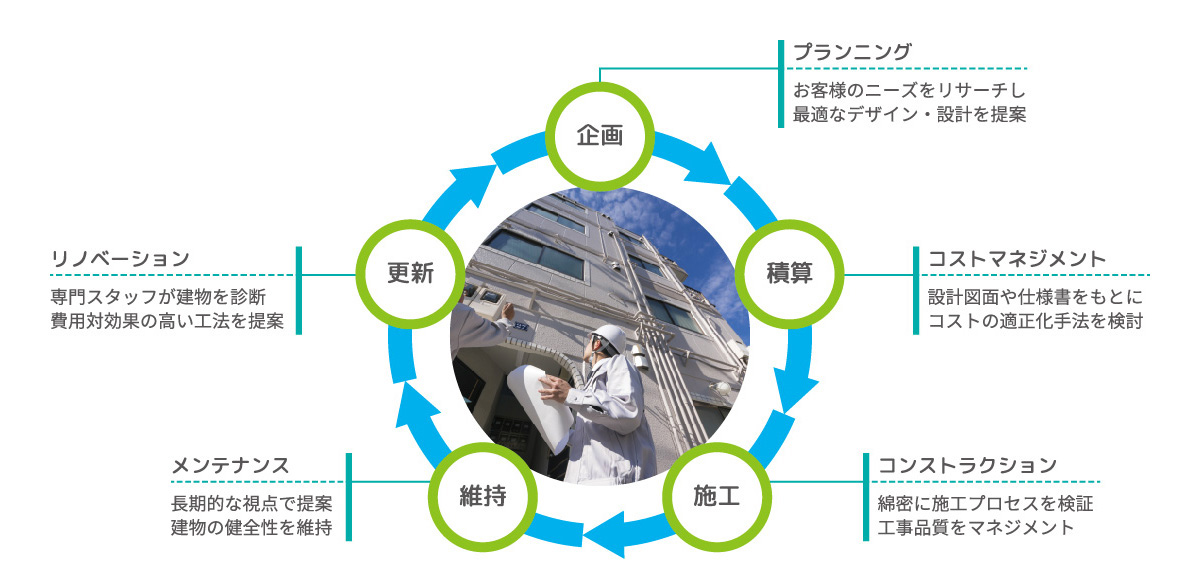 彩光建設のソリューションサイクル