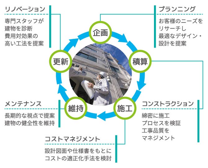 彩光建設のソリューションサイクル