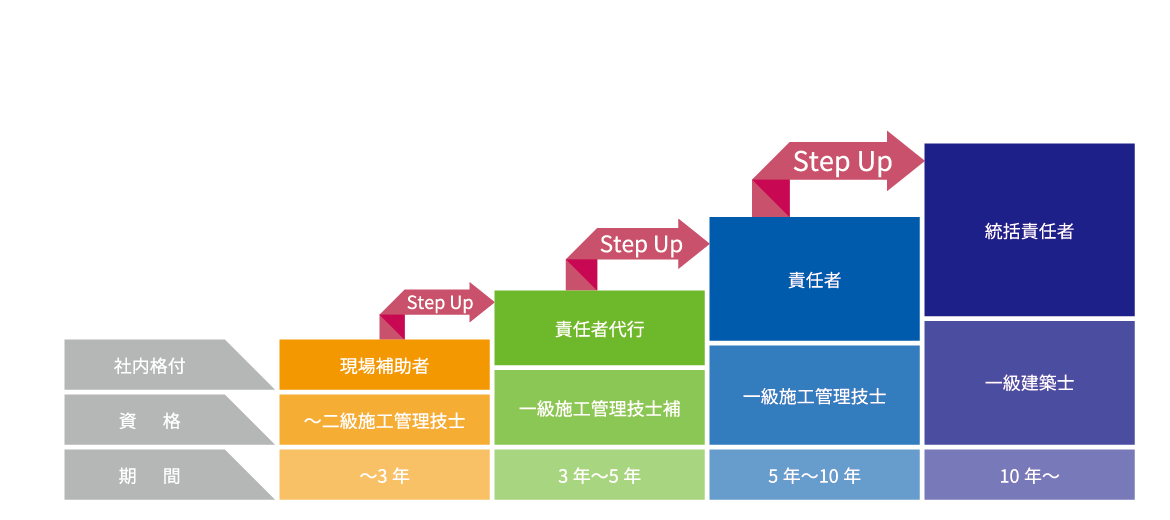 資格取得とステップアップイメージ