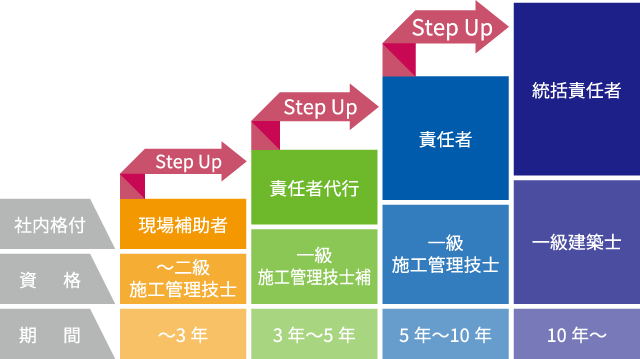 資格取得とステップアップイメージ